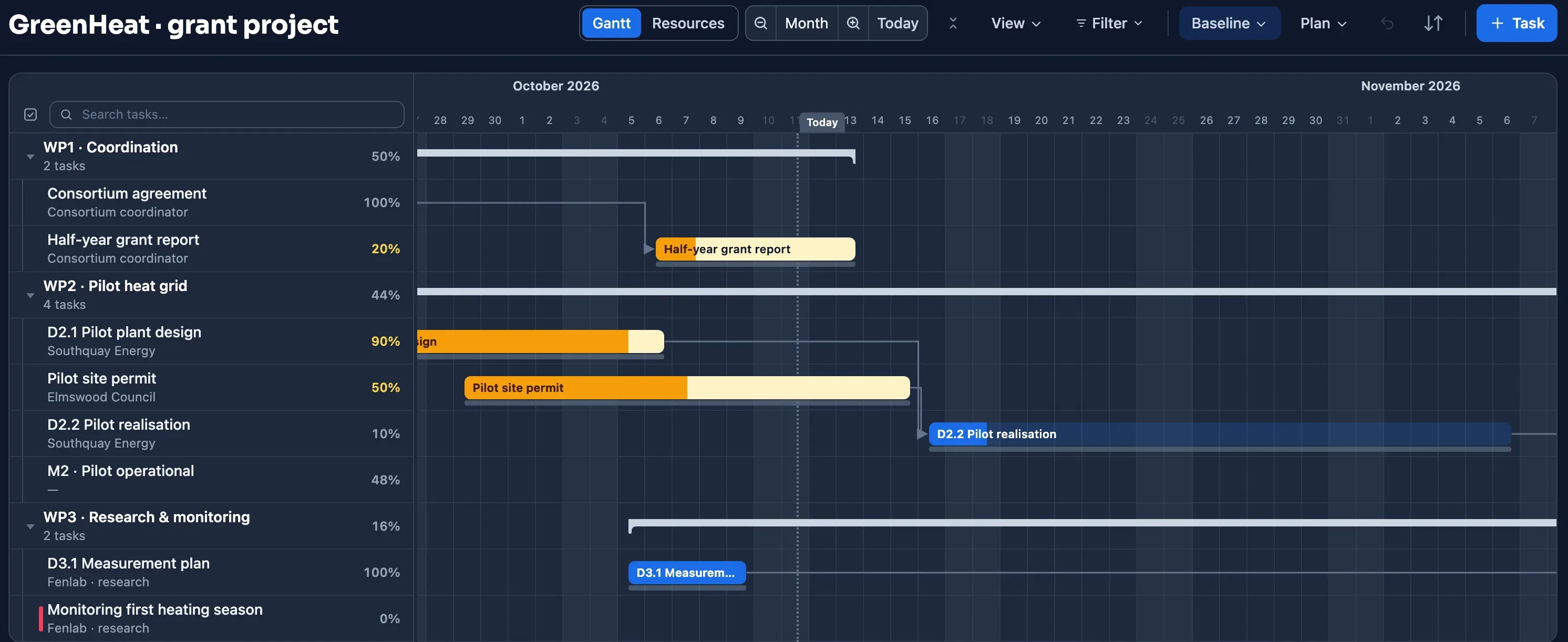 Gantt chart of a grant project in Plandeck: work packages with deliverables and milestones per consortium partner