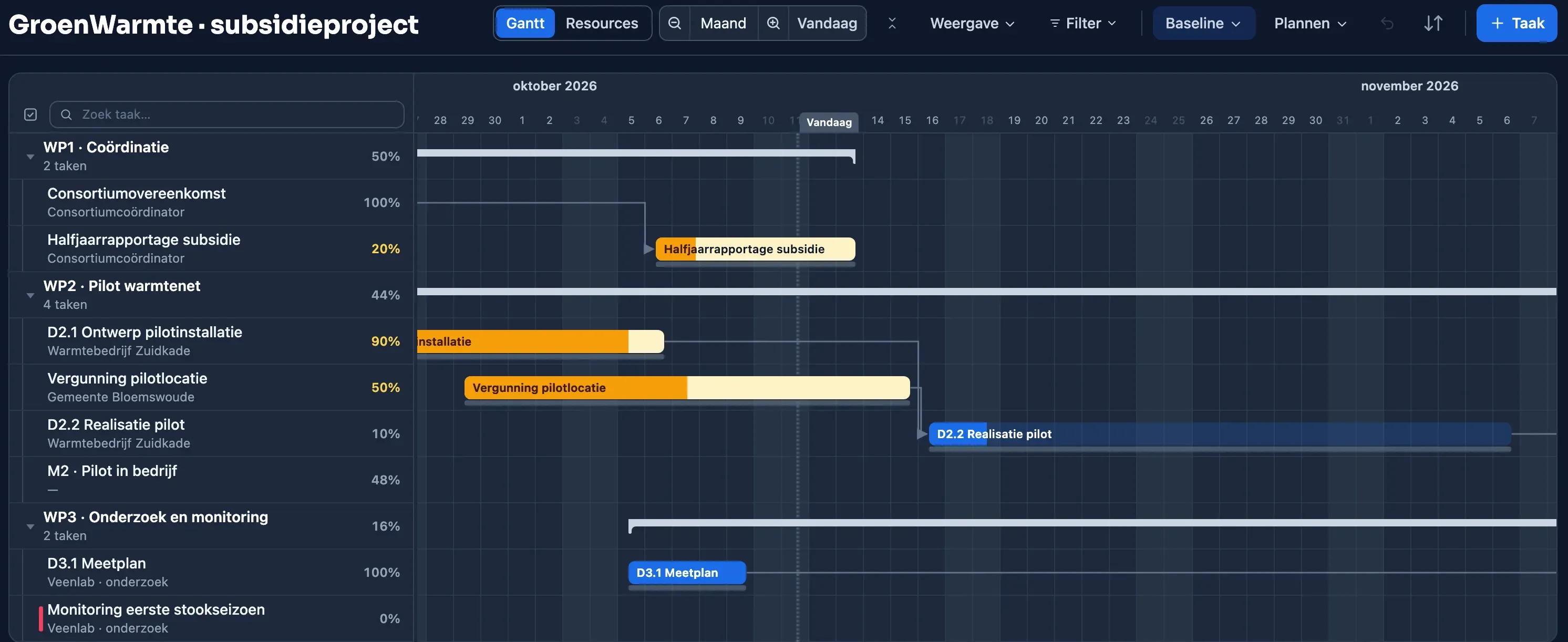 Gantt-planning van een subsidieproject in Plandeck: werkpakketten met deliverables en mijlpalen per consortiumpartner