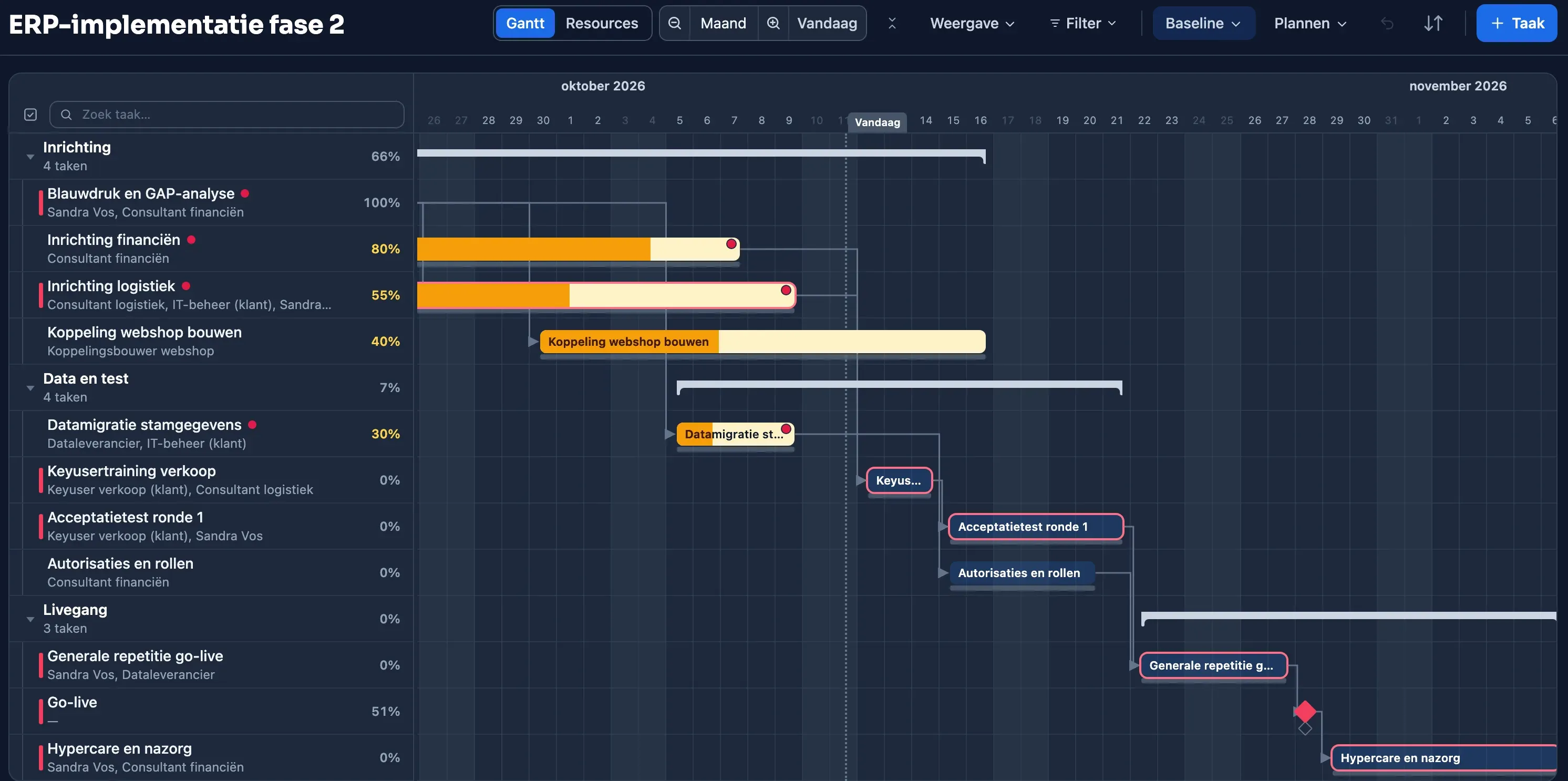 Gantt-planning van een ERP-implementatie in Plandeck: inrichting, datamigratie, keyusertraining en go-live, met kritiek pad, voortgang en geraamde projectkosten