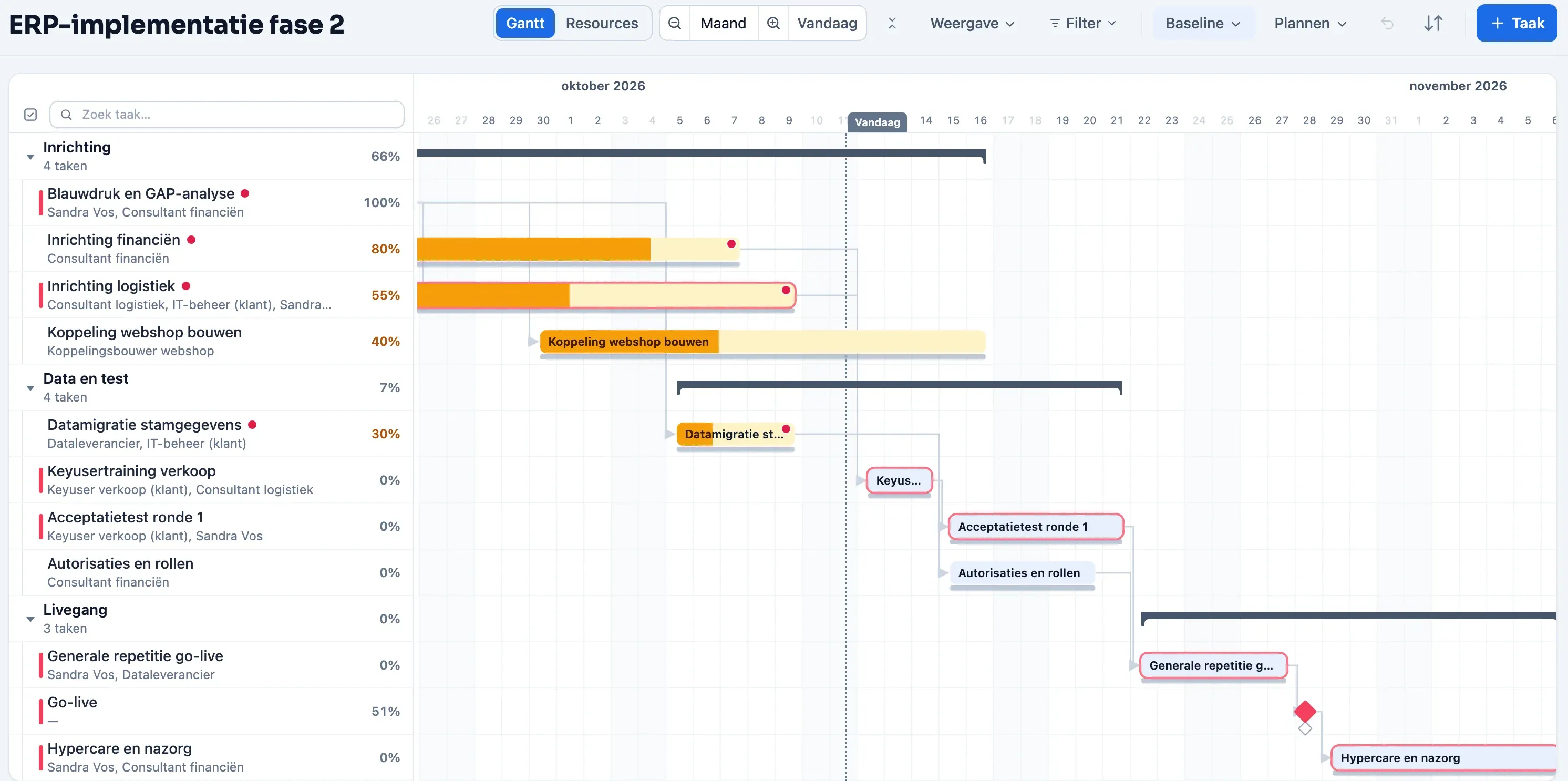 Gantt-planning van een ERP-implementatie in Plandeck: inrichting, datamigratie, keyusertraining en go-live, met kritiek pad, voortgang en geraamde projectkosten