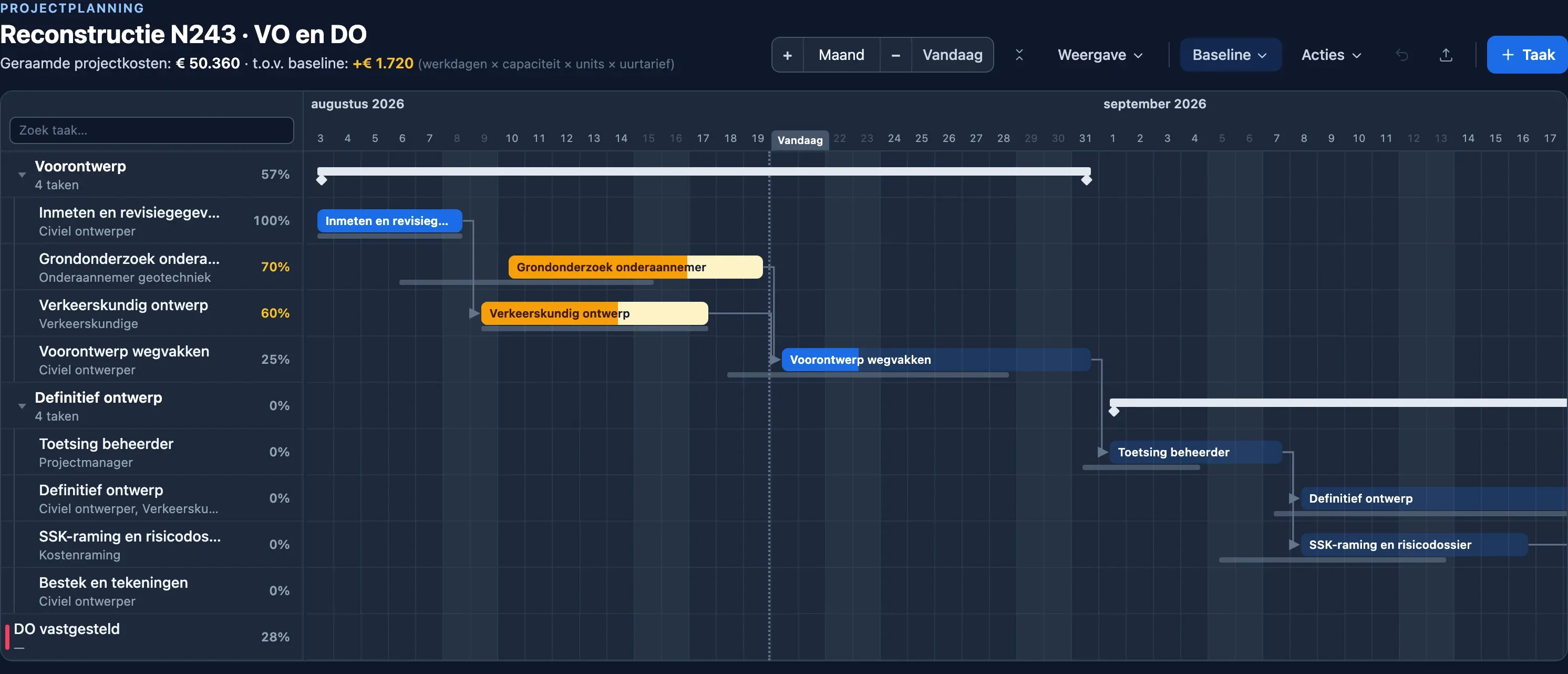 Gantt-planning van een wegreconstructie in Plandeck: voorontwerp, toetsing en definitief ontwerp, met baseline, voortgang en geraamde projectkosten