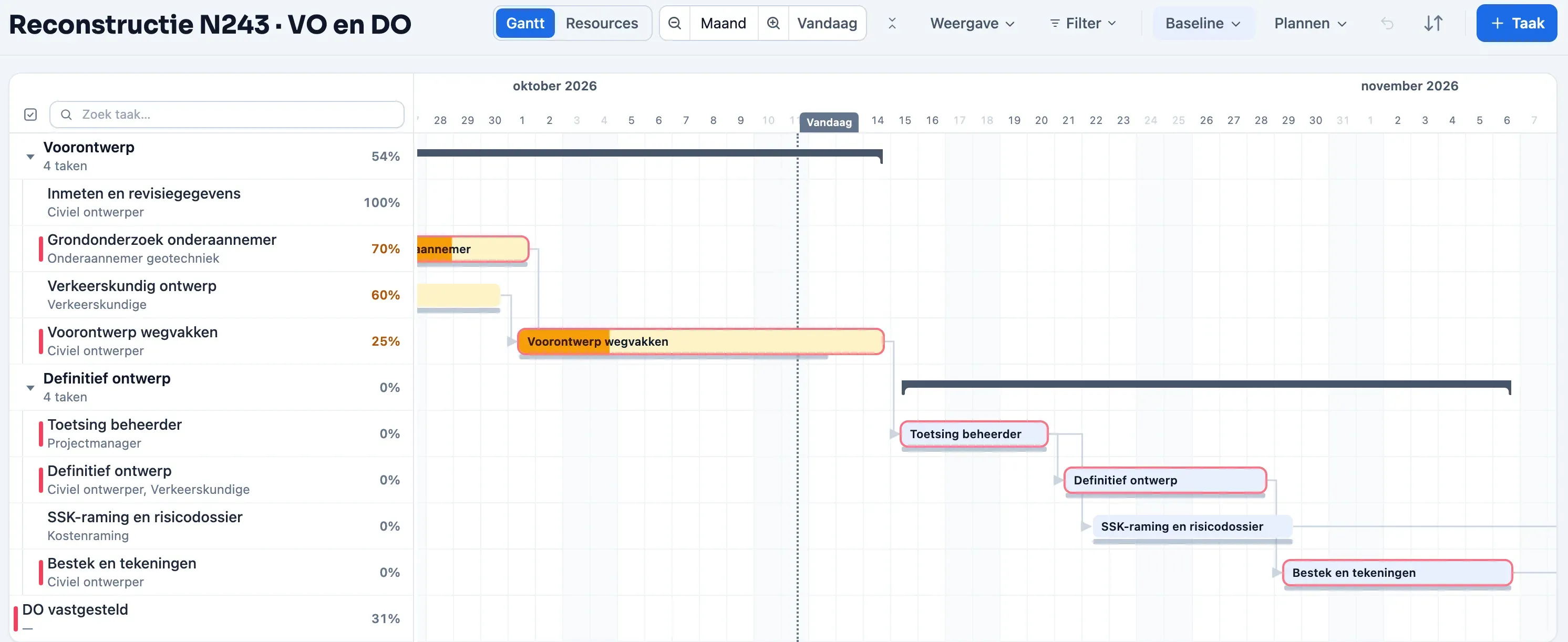 Gantt-planning van een wegreconstructie in Plandeck: voorontwerp, toetsing en definitief ontwerp, met baseline, voortgang en geraamde projectkosten