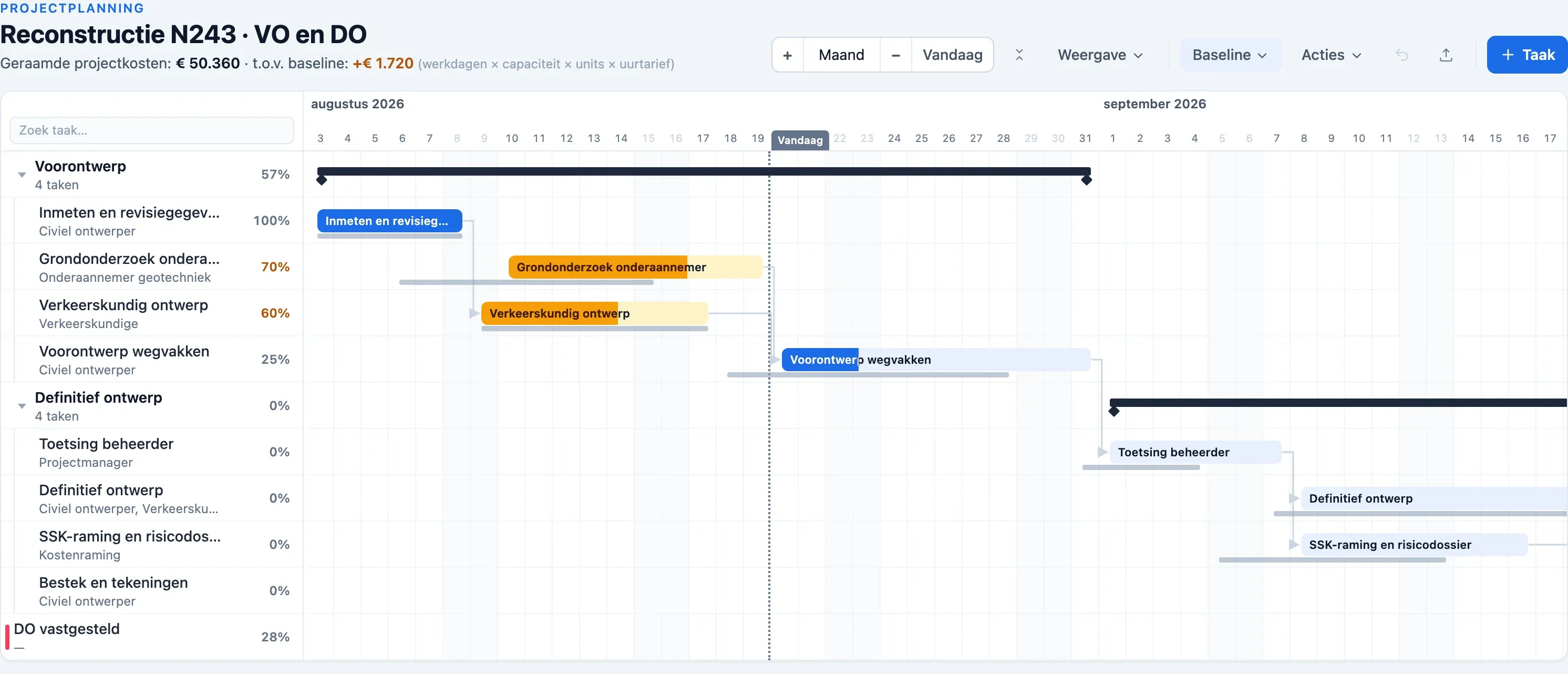 Gantt-planning van een wegreconstructie in Plandeck: voorontwerp, toetsing en definitief ontwerp, met baseline, voortgang en geraamde projectkosten