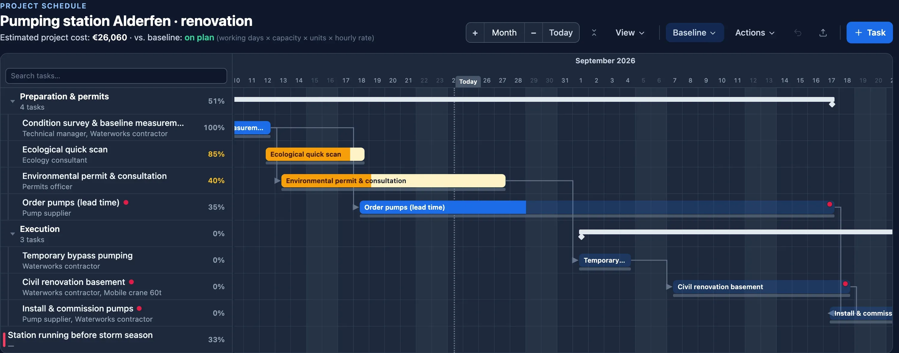 Gantt chart of a pumping station renovation in Plandeck: permits, lead times and execution heading into the storm season