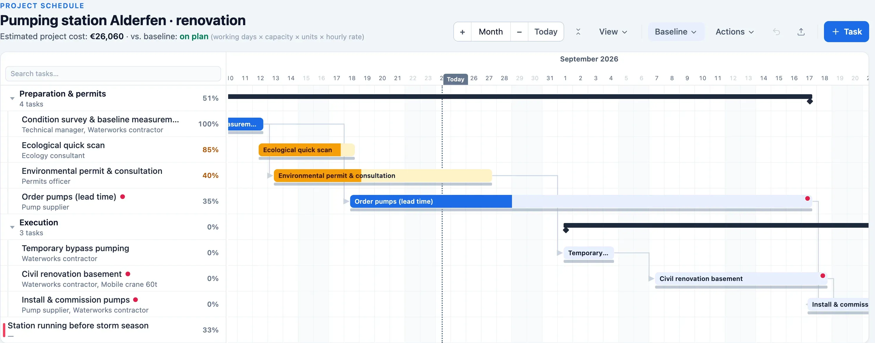 Gantt chart of a pumping station renovation in Plandeck: permits, lead times and execution heading into the storm season