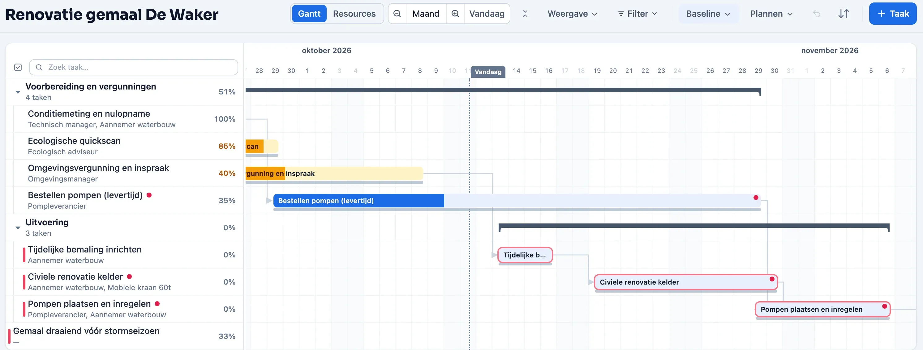 Gantt-planning van een gemaalrenovatie in Plandeck: vergunningen, levertijden en uitvoering richting het stormseizoen