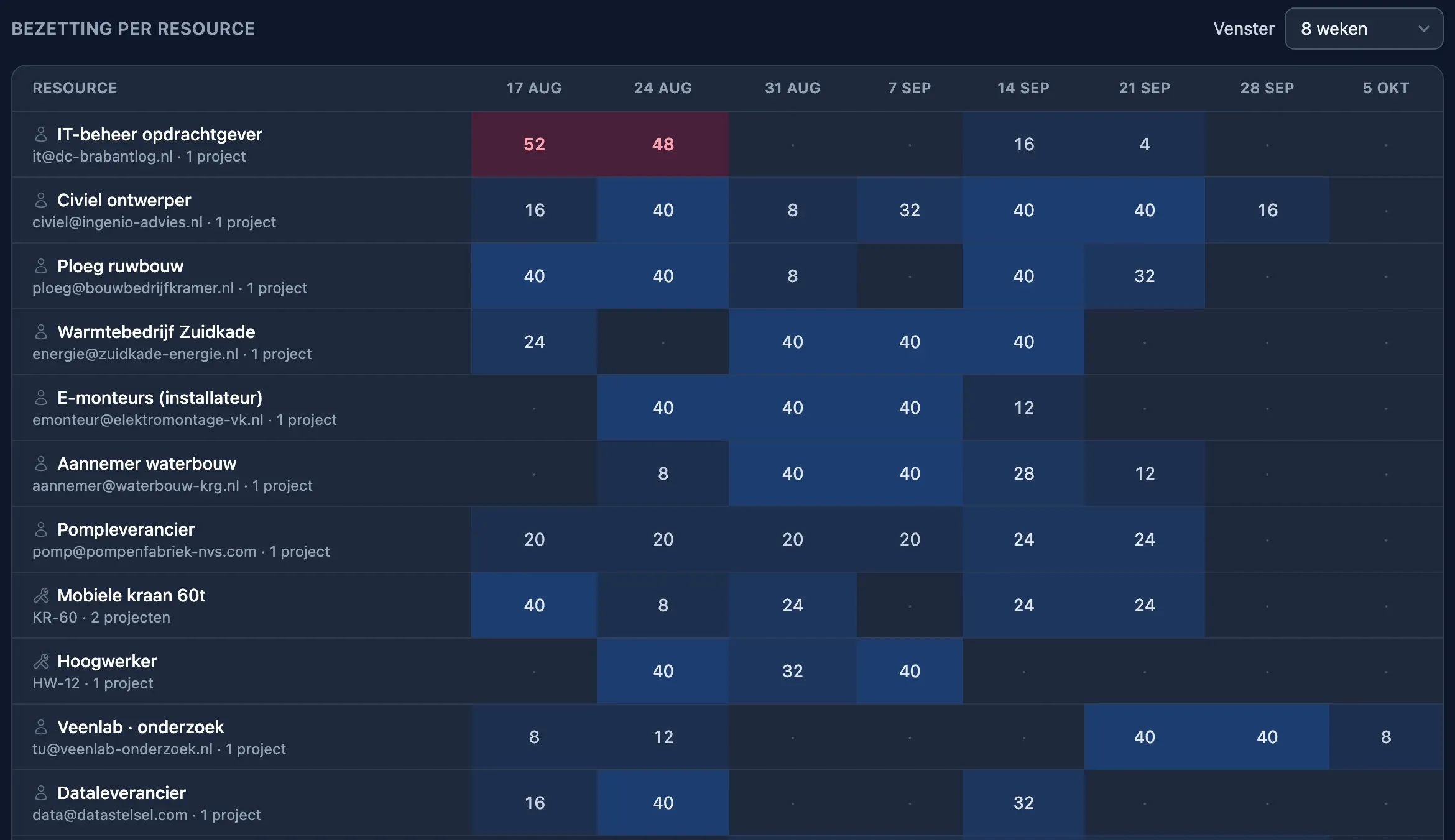 Bezettingsheatmap in Plandeck: belasting per resource per week over alle projecten heen, met een overboekte resource rood uitgelicht