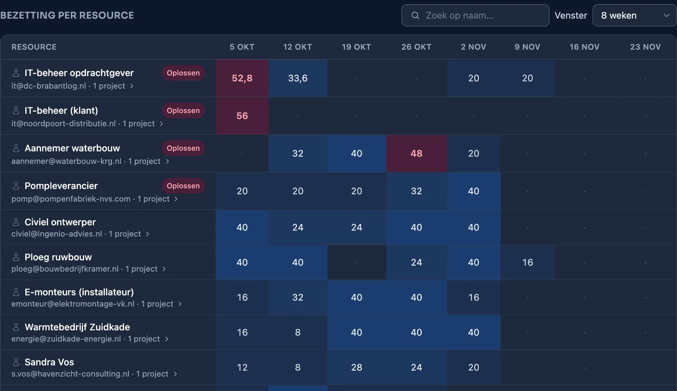 Bezettingsheatmap in Plandeck: belasting per resource per week over alle projecten heen, met een overboekte resource rood uitgelicht