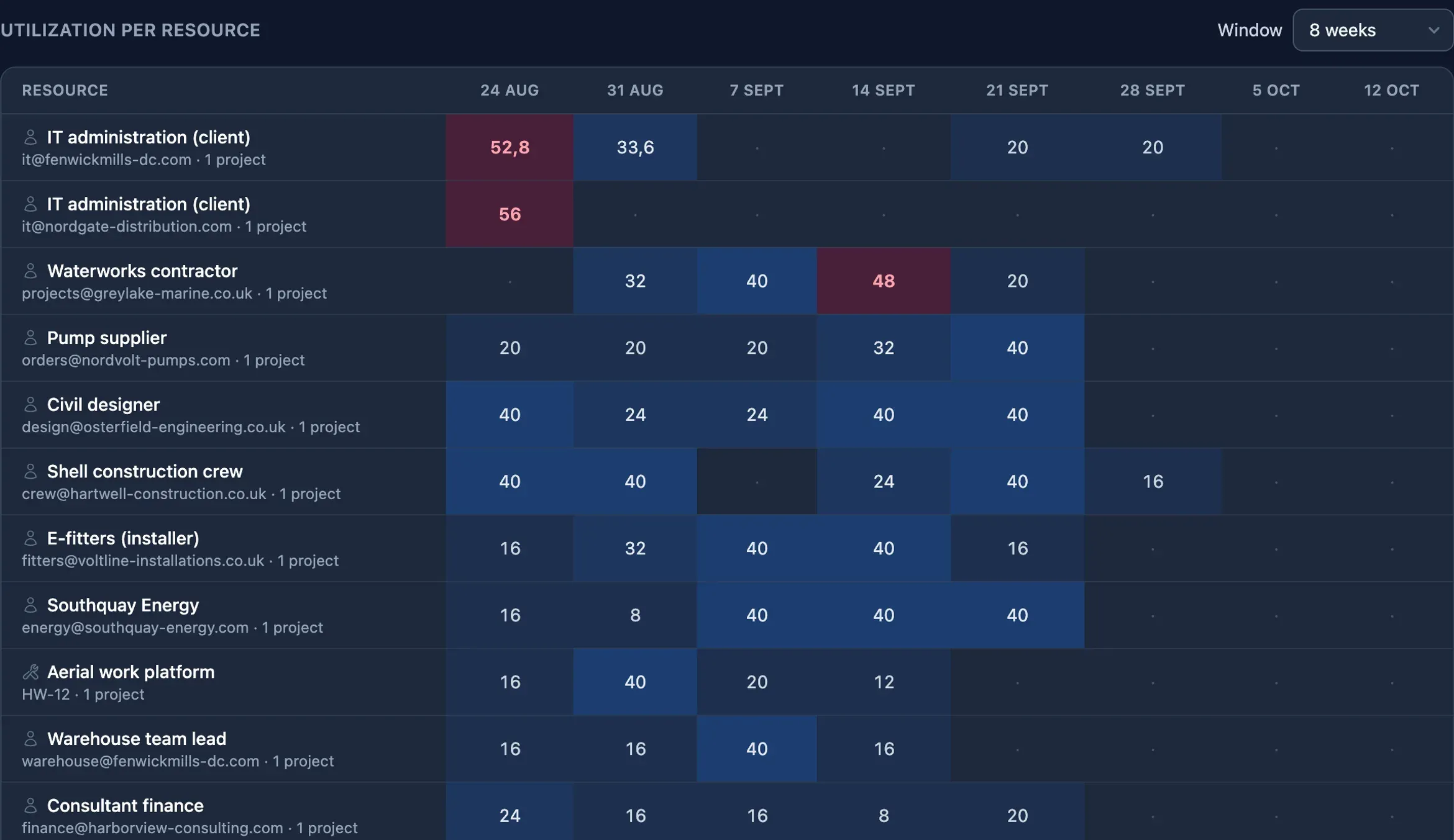 Utilization heatmap in Plandeck: load per resource per week across all projects, with an overallocated resource highlighted in red