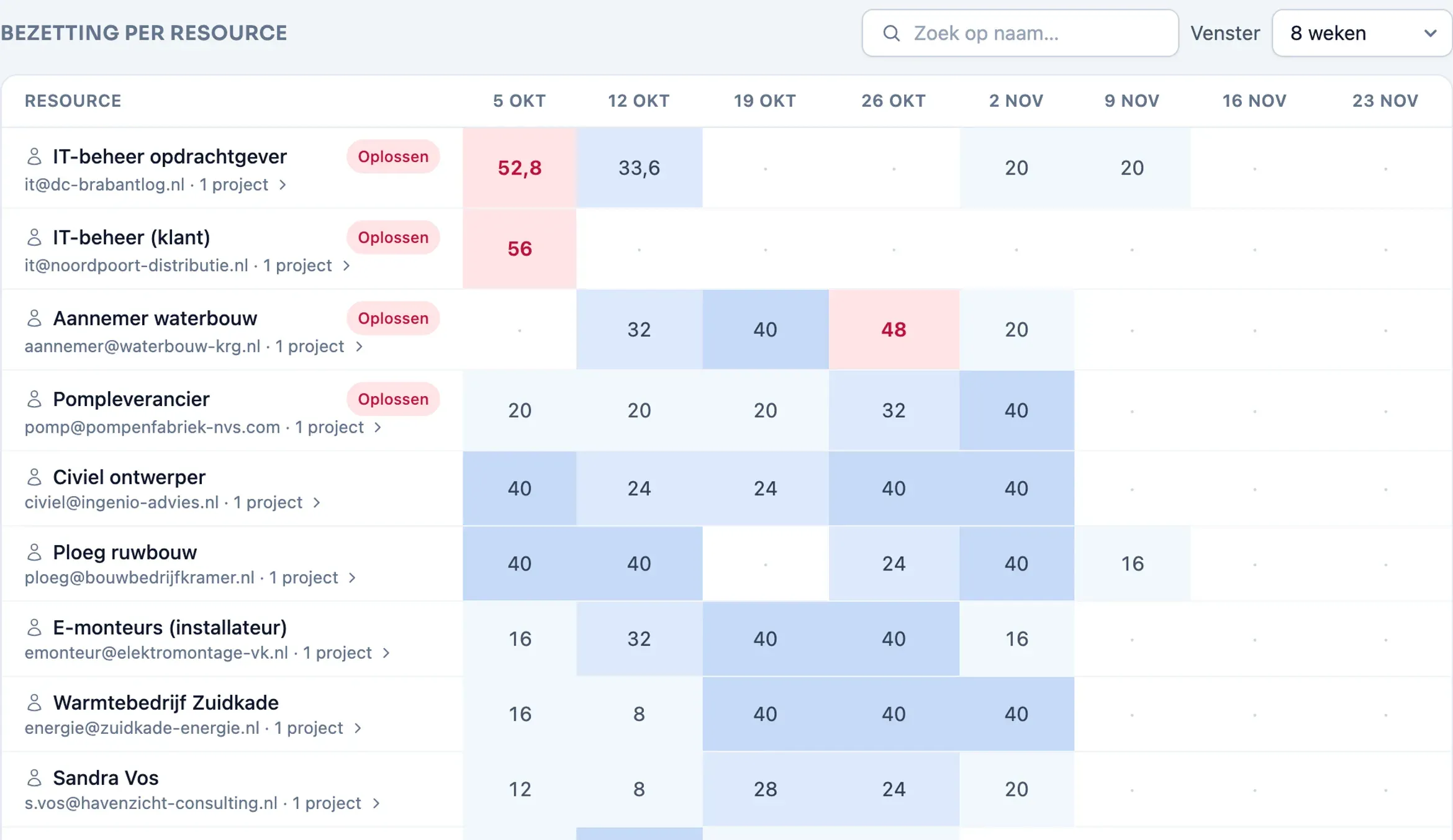Bezettingsheatmap in Plandeck: belasting per resource per week over alle projecten heen, met een overboekte resource rood uitgelicht