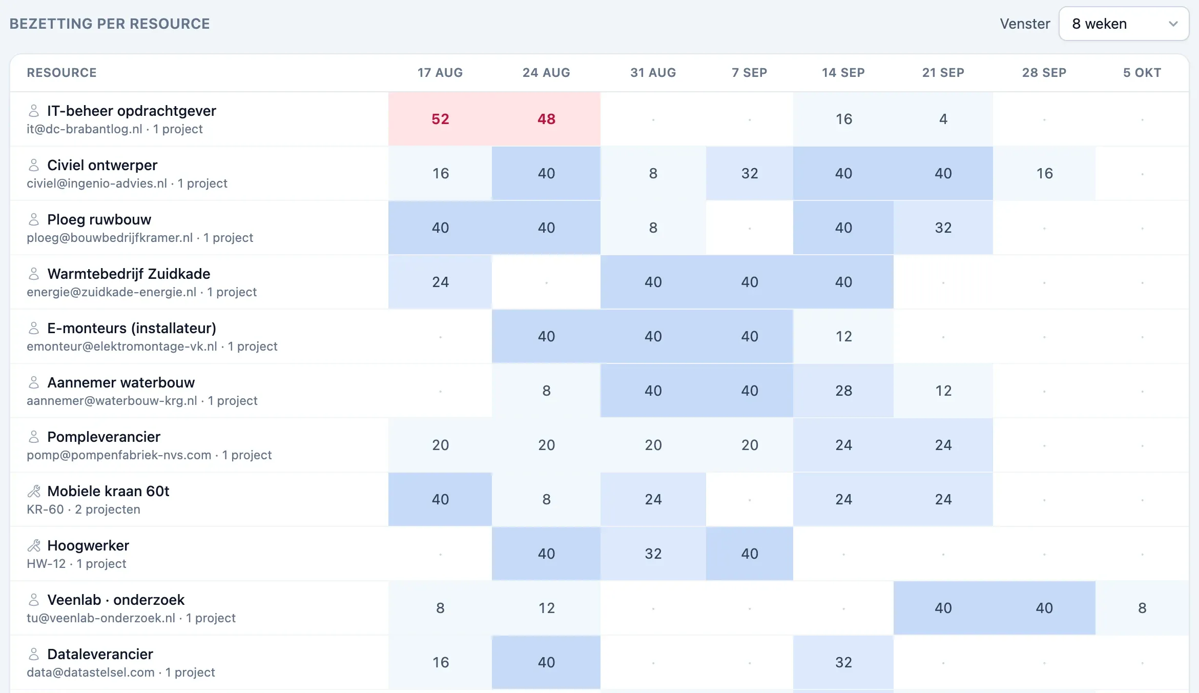 Bezettingsheatmap in Plandeck: belasting per resource per week over alle projecten heen, met een overboekte resource rood uitgelicht