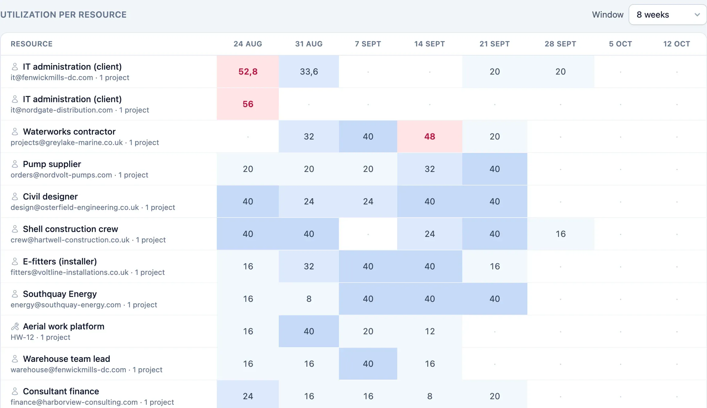 Utilization heatmap in Plandeck: load per resource per week across all projects, with an overallocated resource highlighted in red