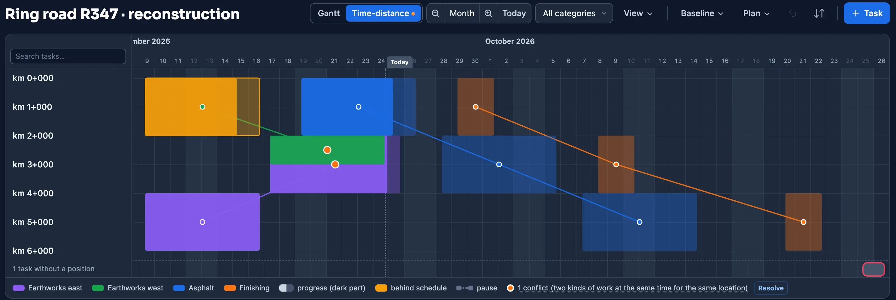 Time-distance diagram of a road reconstruction in Plandeck: earthworks from both ends meeting in the middle, then asphalt and finishing per kilometre section from km 0 to km 6, with a conflict signal where the two crews arrive on the same section
